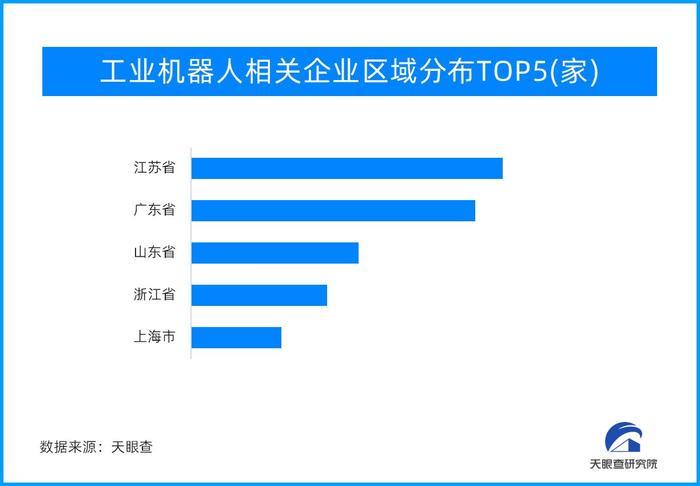 发展工业机器人产业，推进制造业结构转型升级 山东工业机器人相关企业数量全国排名前列