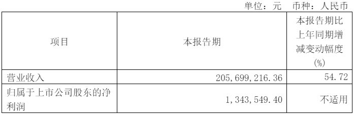 这家激光大厂成功扭亏为盈！净利同比暴涨104.72%！