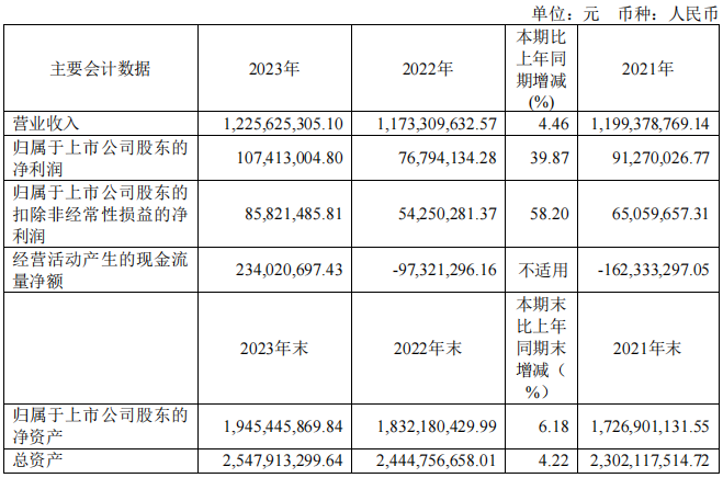 业务收缩净利却飙升！这家“隐形冠军”手握哪些增长密码？